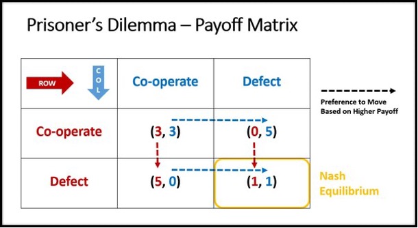 Social Benefit under Dynamic Competition within the Nash Equilibrium