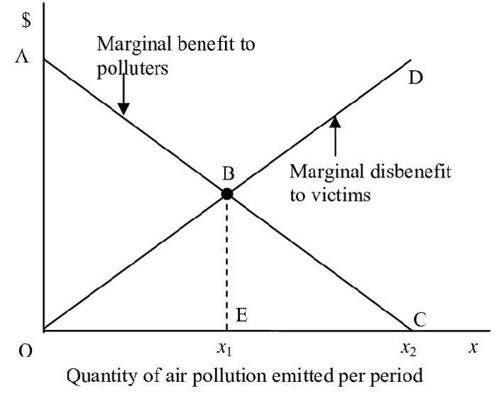 Quantity of air pollution emitted per periode